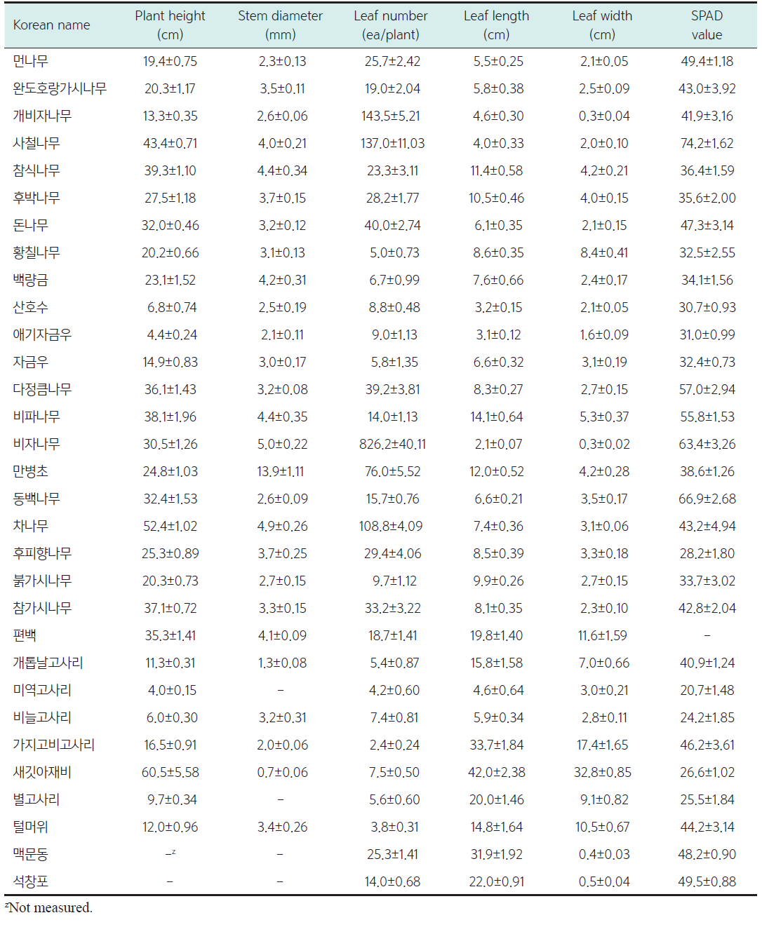 1차년도 자생식물이 실내 광환경 적응성 평가 연구개발에 사용된 식물재료의 실험 전 생육 상태