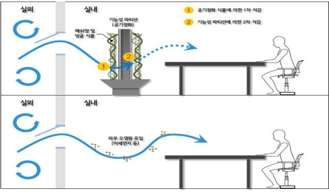 기능형 파티션 컨셉