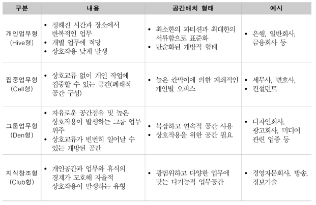 사무실 유형 분류