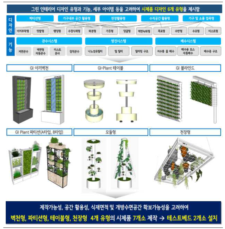 통합모델 디자인 유형 선정