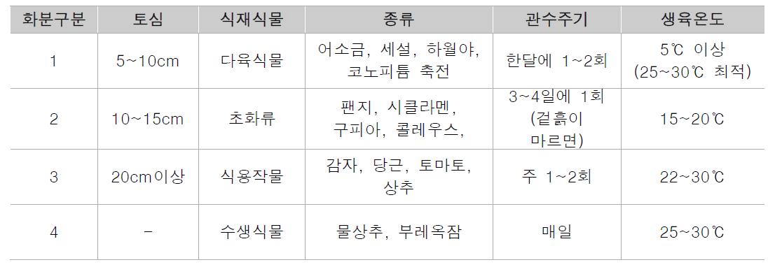 플랜트 테이블 도입가능 식물종