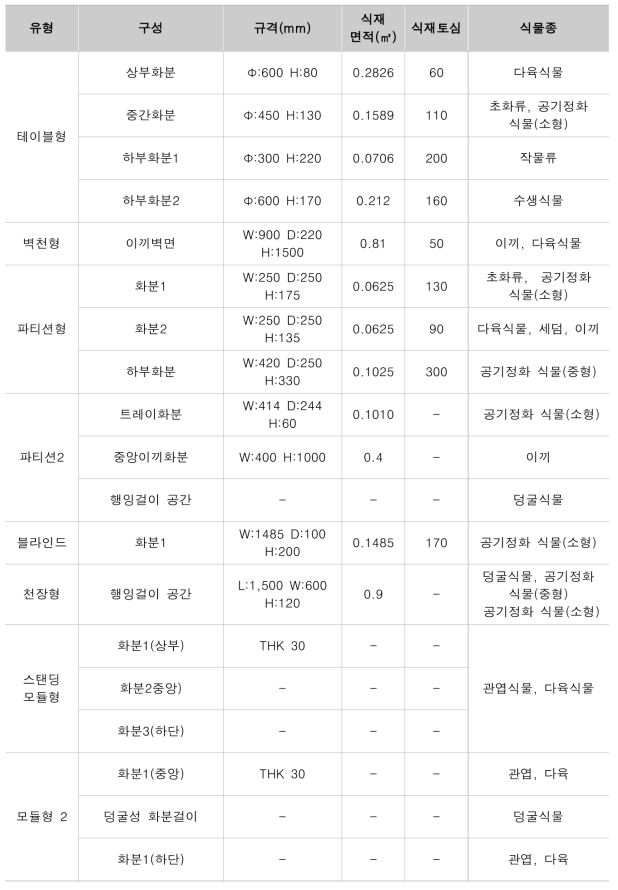 시제품별 화분기능 및 화분규격 종합