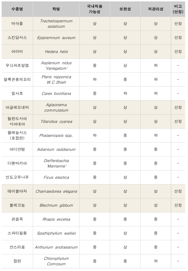 1차년도 선정 수종 + 보편성