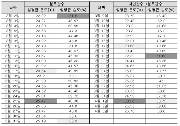 깃털이끼 수평실험 데이터 결과