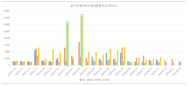 시간에 따른 구간별 미세먼지 발생총량 비교