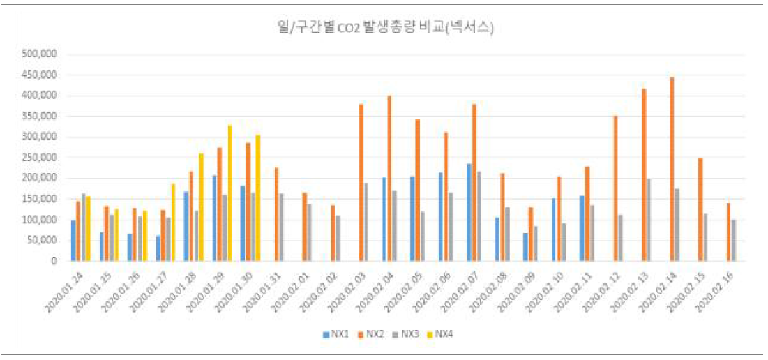 시간에 따른 구간별 CO2 발생총량 비교