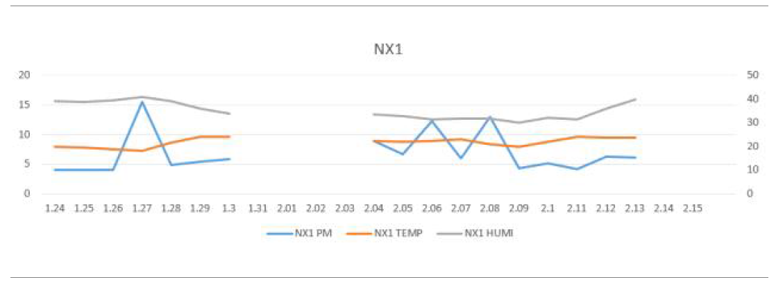 NX1구간 PM10 및 온습도 그래프