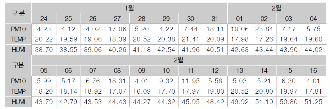 NX2구간 PM10 및 온습도 측정값