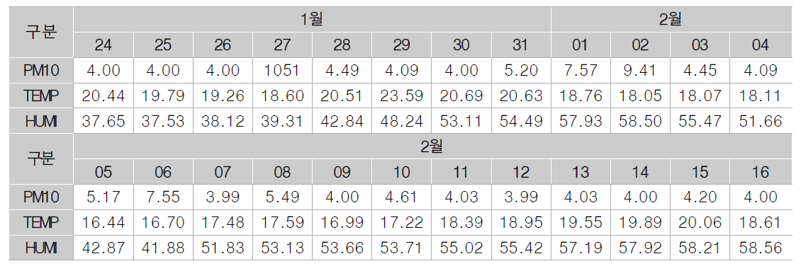 NX3구간 PM10 및 온습도 측정값