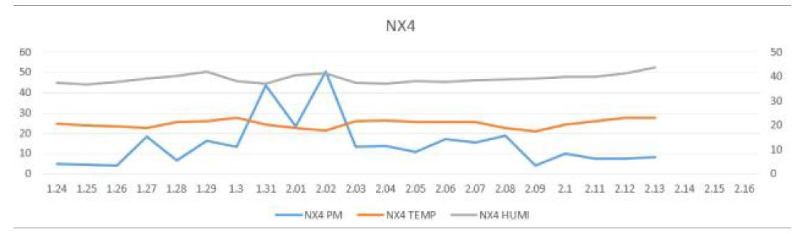 NX4구간 PM10 및 온습도 그래프