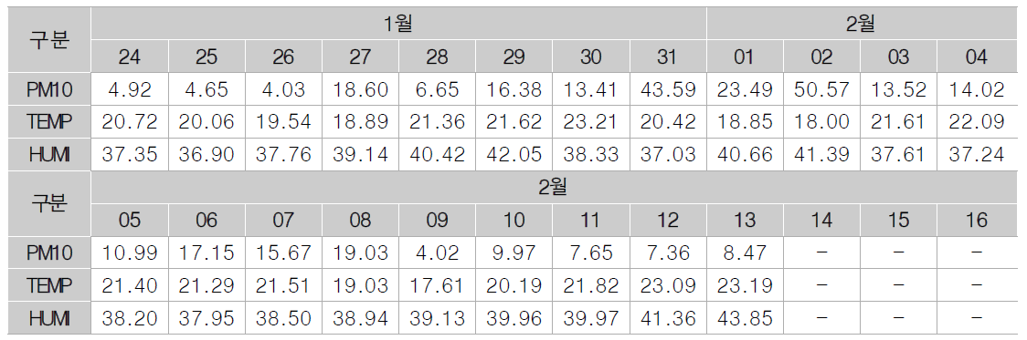 NX4구간 PM10 및 온습도 측정값