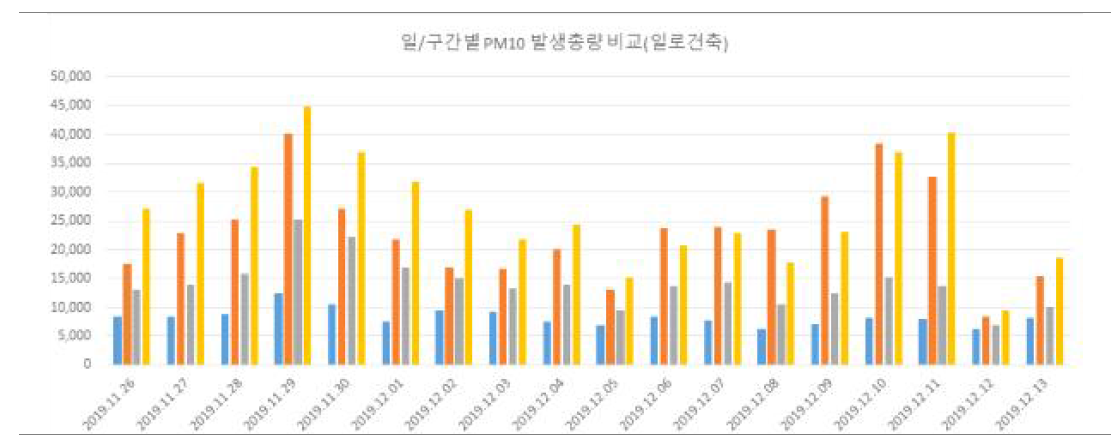 시간에 따른 구간별 미세먼지 발생총량 비교