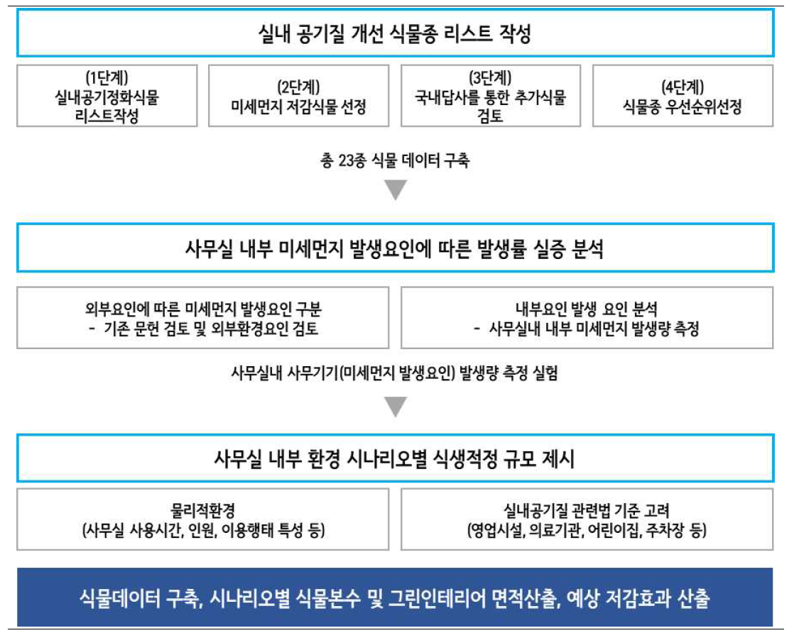 세부1 연구프로세스