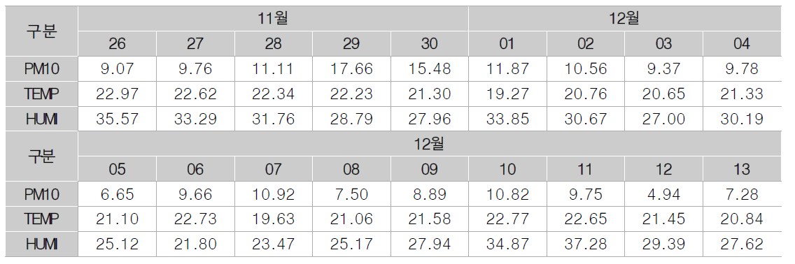 NX3구간 PM10 및 온습도 측정값