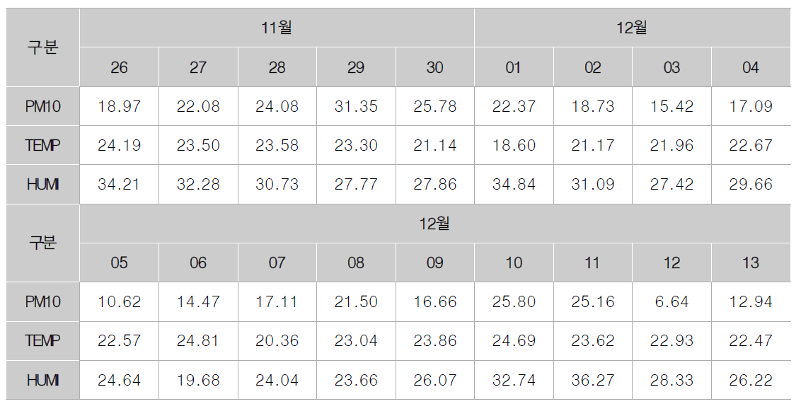 NX4구간 PM10 및 온습도 측정값