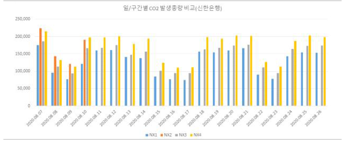 시간에 따른 구간별 CO2 발생총량 비교