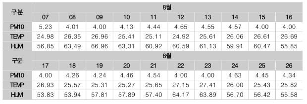 NX1구간 PM10 및 온습도 측정값