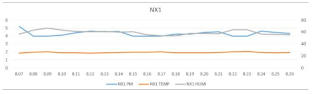 NX1구간 PM10 및 온습도 그래프