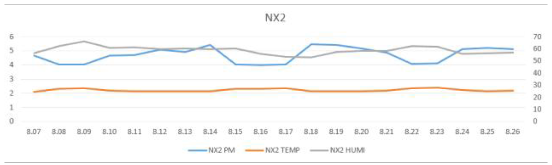 NX2구간 PM10 및 온습도 그래프