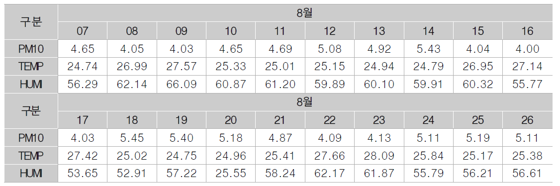 NX2구간 PM10 및 온습도 측정값