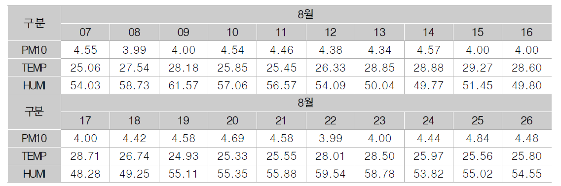 NX3구간 PM10 및 온습도 측정값