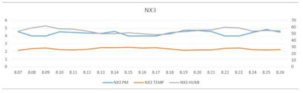 NX3구간 PM10 및 온습도 그래프