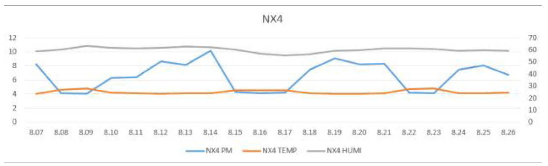 NX4구간 PM10 및 온습도 그래프