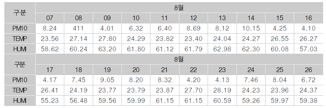 NX4구간 PM10 및 온습도 측정값