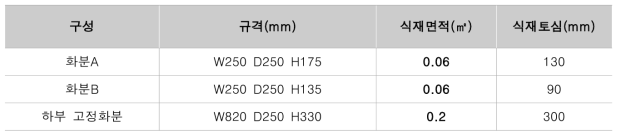 파티션형 A타입 식재면적 및 식재가능 식물종