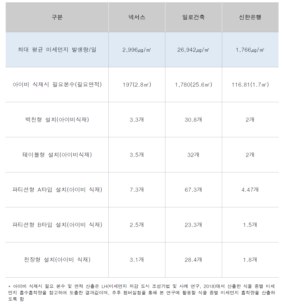 테스트베드별 통합모델 적용 전 미세먼지 최대 발생량 종합