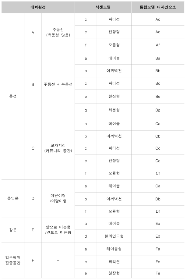 배치환경과 식생모델을 결합한 통합모델 디자인요소