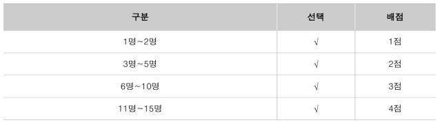 구간별 미세먼지 발생값 배점기준