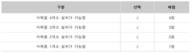 구간별 미세먼지 발생값 배점기준