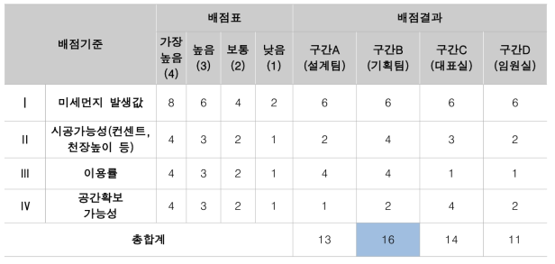 사무실 유형별 그린인테리어 표준 통합 모델 개발(넥서스)