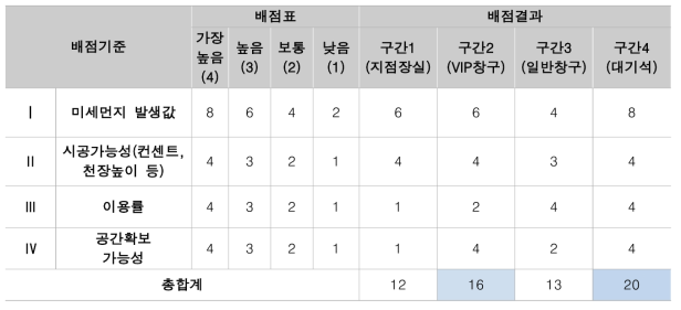 사무실 유형별 그린인테리어 통합모델 개발(신한은행)