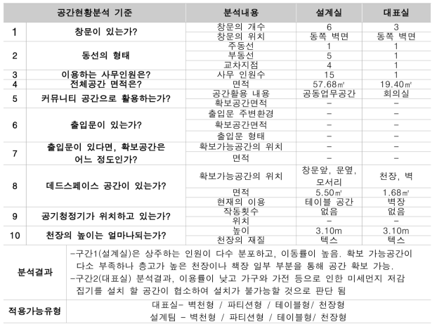 통합모델 시공 및 설치 현황 분석 기준(일로)