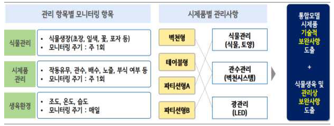 세부목표 2-1 연구계획