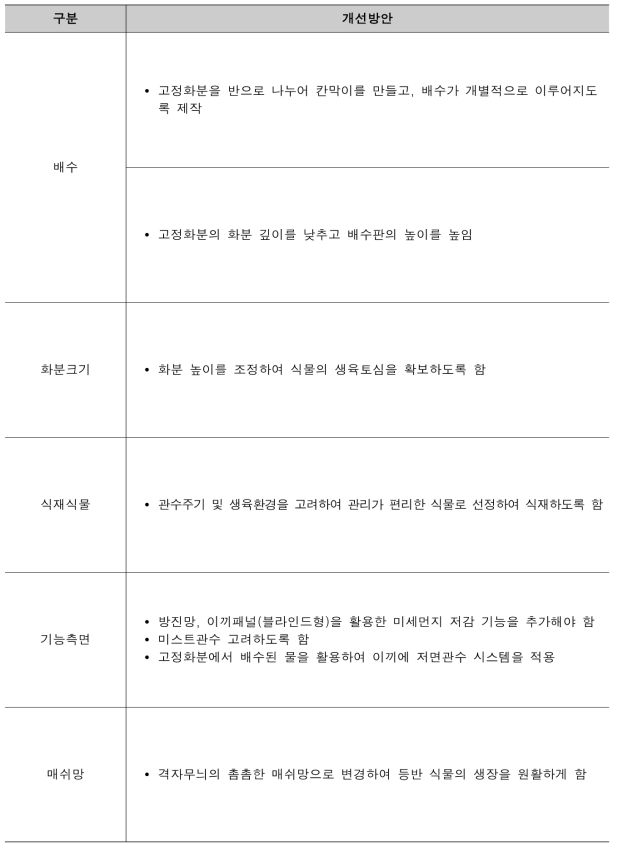 파티션 A형 시제품 문제점 개선방안