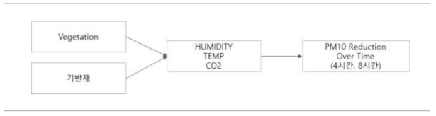 식물 및 기반재 미세먼지 저감량 측정실험 프로세스