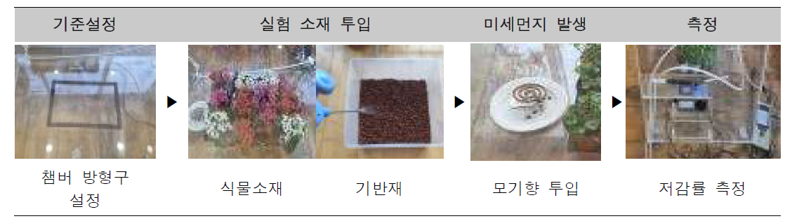 식물 및 기반제 챔버실험 진행 프로세스