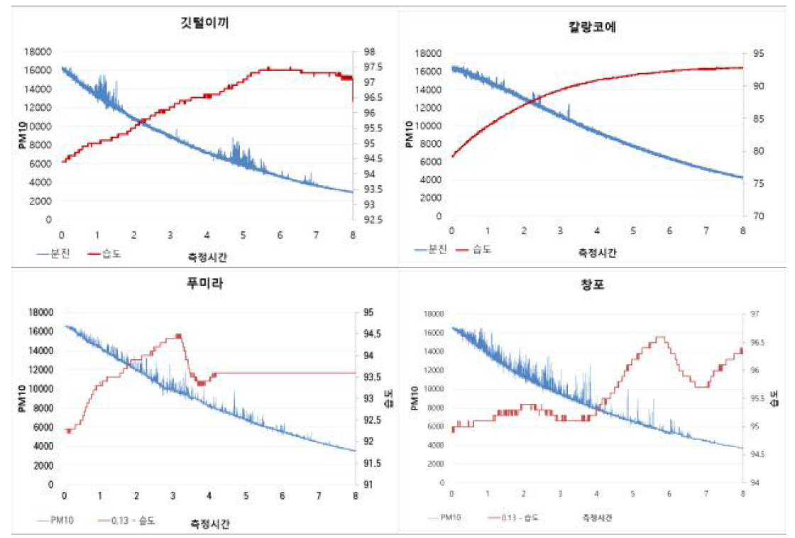 식물소재 별 미세먼지 감소 추이