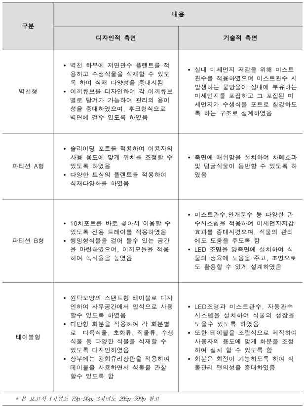 시제품별 차별성 분석