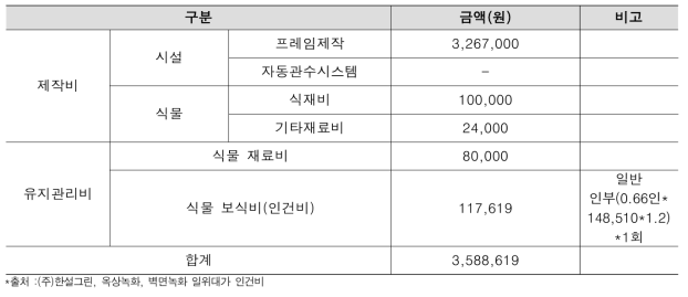 파티션 A형 제작 및 유지관리 소요비용