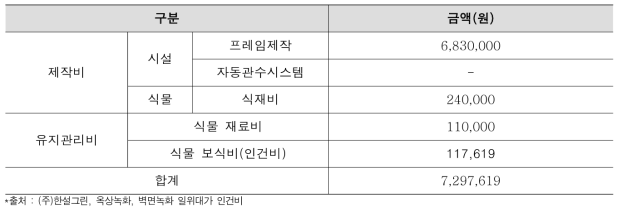 파티션 B형제작 및 유지관리 소요비용