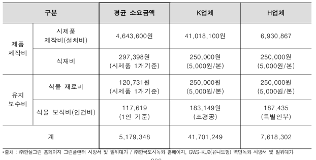 시제품 평균 소요비용