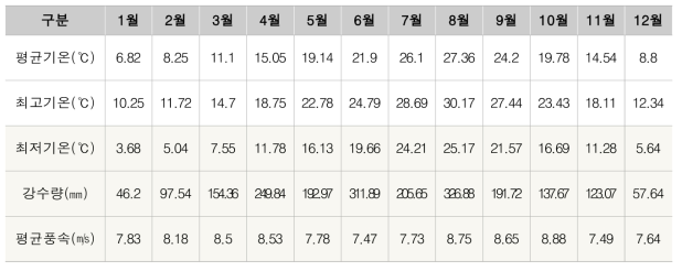 10년간 제주 서귀포시 기상 현황