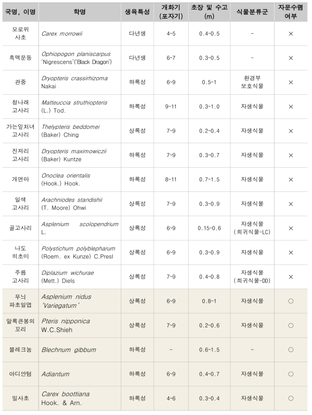 국내사례를 통한 추가검토 수종