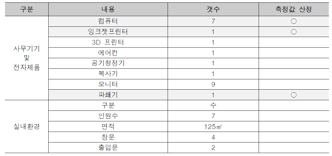 넥서스 A팀 내부 사무공간 현황