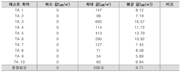 잉크젯 프린터 미세먼지 발생량