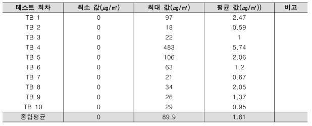 컴퓨터 미세먼지 발생량